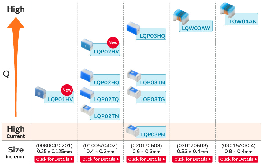 Small size (0.8 &times; 0.4 mm or less) lineup list