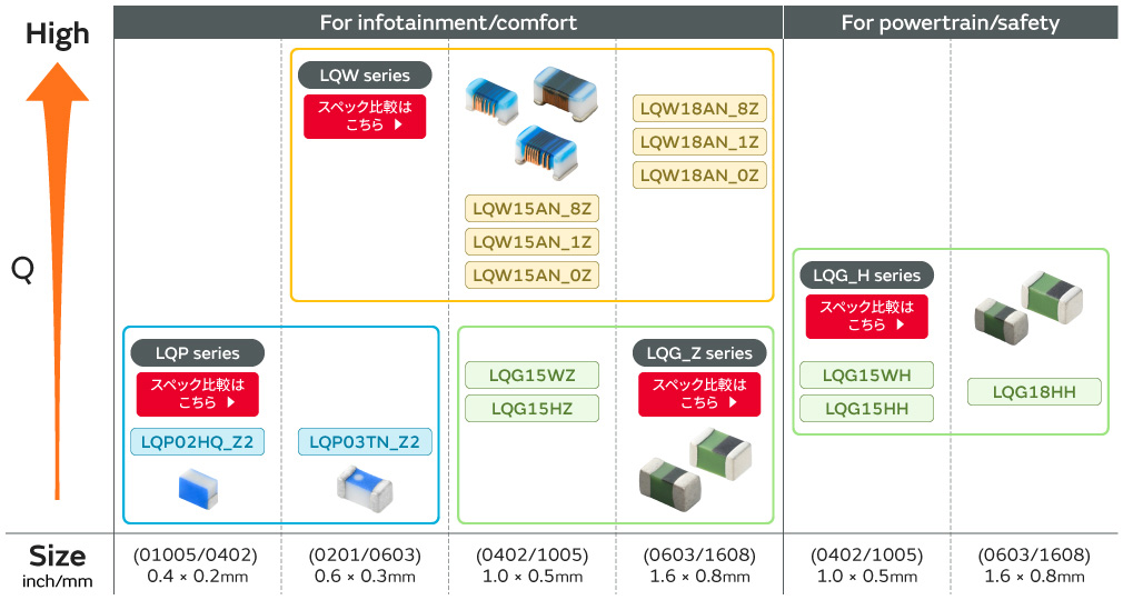 自動車用 ラインアップ一覧表