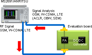 When evaluating an evaluation board