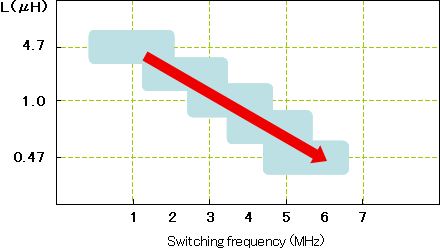 Downsizing of DC-DC Converter Circuits