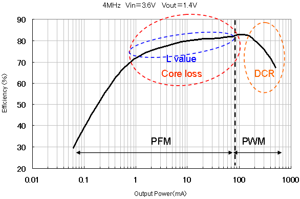 Downsizing of DC-DC Converter Circuits