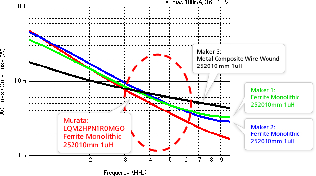 Downsizing of DC-DC Converter Circuits