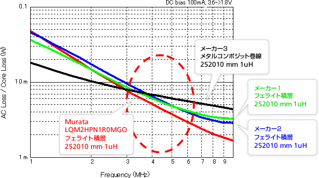 Downsizing of DC-DC Converter Circuits