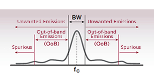 Definition of Unwanted Emissions/Definition of Unwanted Emissions/W-CDMA ACLR