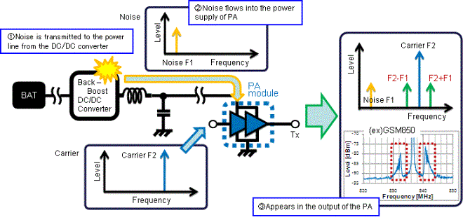 Power integrity of the PA when the power is supplied from DC/DC converter and noise problems (Secondary distortion)