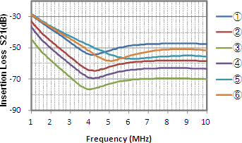 Selection of filters to improve signal integrity in wired connection evaluations