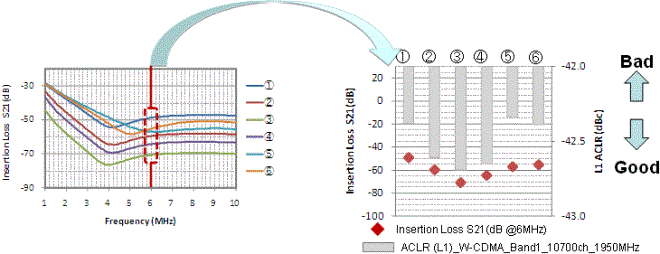 Relationship between Filter Insertion Loss and ACLR