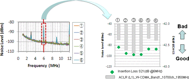 Relationship between Noise Level of Power Lines and ACLR