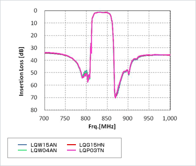 Figure 3: Overall Characteristics of SAW Filter