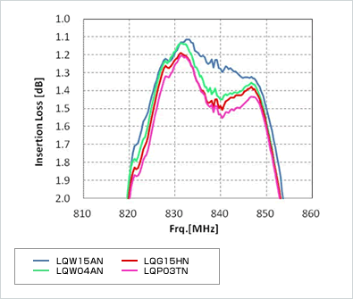 Figure 4: Pass Band Characteristics of SAW Filter