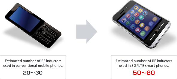 Comparison of Number of Inductors used in Conventional Mobile Phones vs. 3G/LTE Smart Phones