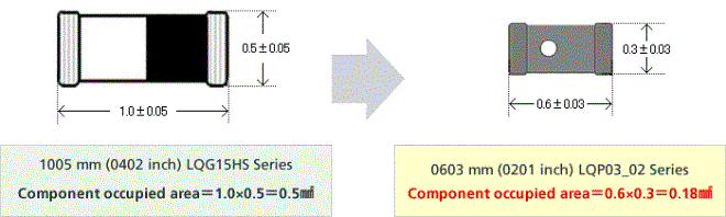 Size Comparison of Individual Components