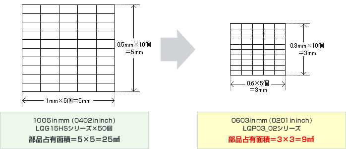 インダクタを50個使用した際の占有面積比較