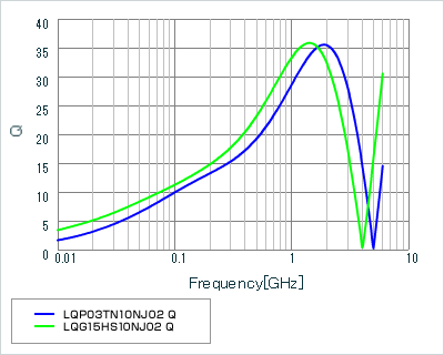 Characteristics Comparison of 1005 mm (0402 inch) Size vs. 0603 mm (0201 inch) Size (10 nH)