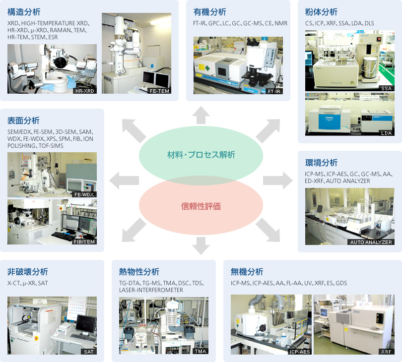 お客様に安心を運ぶムラタの評価・解析技術