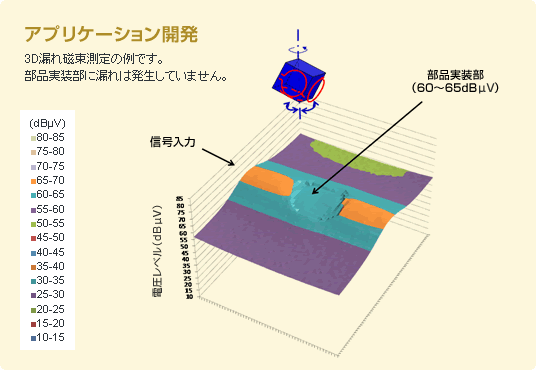 Application Development This is an example of a 3D leakage flux measurement. The leakage is not occurring in the component mounted portion.