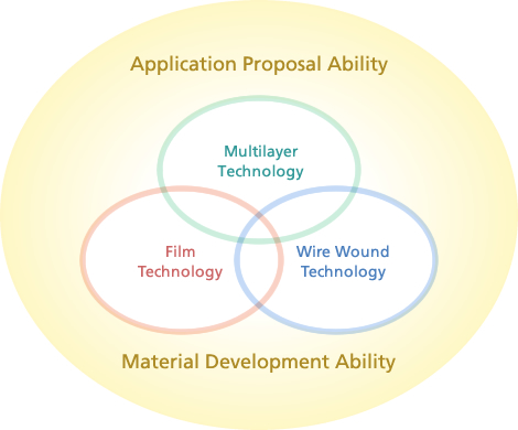 Innovative technology development transforms the innovative components in the creative stage, in pursuit of possibilities into the future.