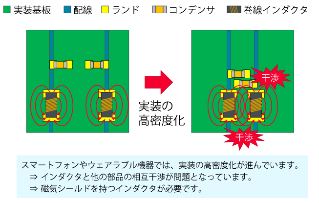 インダクタと他の部品の相互干渉スマートフォンやウェアラブル機器では、実装の高密度化が進んでいます。 　⇒インダクタと他の部品の相互干渉が問題となっています。 　⇒磁気シールドを持つインダクタが必要です。