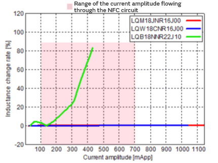 Figure 3 Comparison of the inductance change rate vs. the current amplitude for the LQW18C, LQM18J, and LQB18N