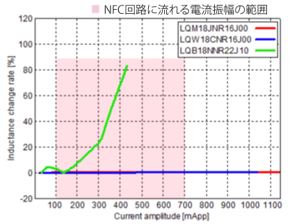 図3_LQW18C、LQM18J、LQB18Nの電流振幅に対するインダクタンスの変化率比較