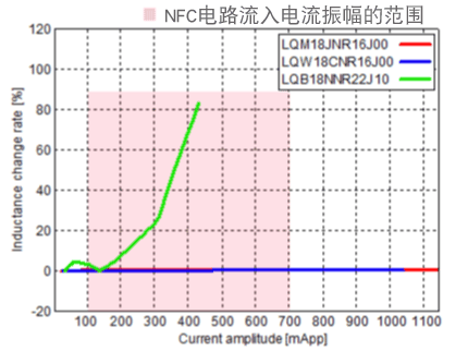 图3_LQW18C、LQM18J、LQB18N相对于电流振幅的电感值的变化率比较