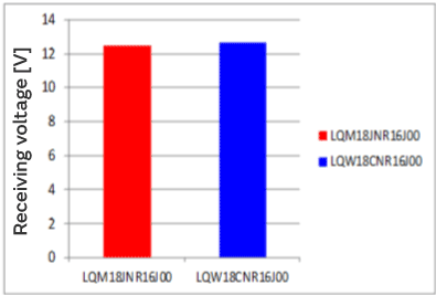 Figure 5 Results of the LQW18C and LQM18J communication performance measurements