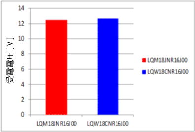 図5_LQW18CとLQM18Jの通信性能測定結果