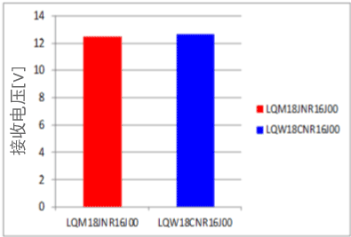 图5 LQW18C和LQM18J的通信功能测量结果