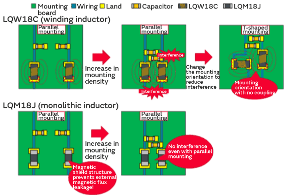 Figure 6 Key points for mounting an inductor