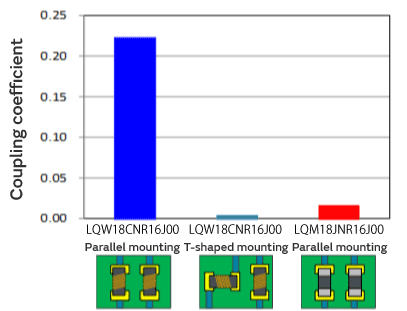 Figure 7 Coupling between inductors during parallel and T-shaped mounting