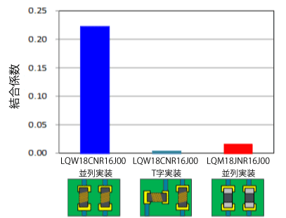 図7_並列・T字実装時のインダクタ間結合