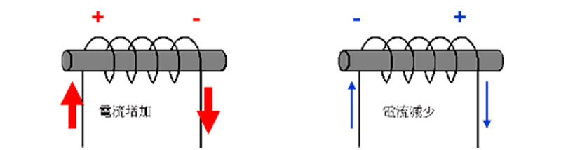 電流の増加と減少のイメージ画像