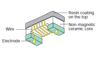 Image of the wire wound structure