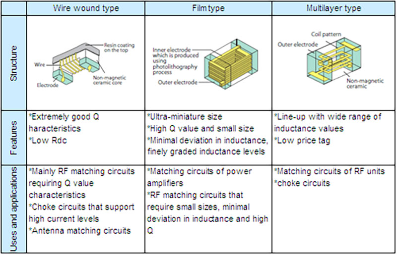 Table of the three structures