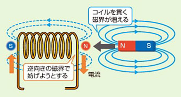 コイルを貫く磁界が増える→逆向きの磁界で妨げようとする