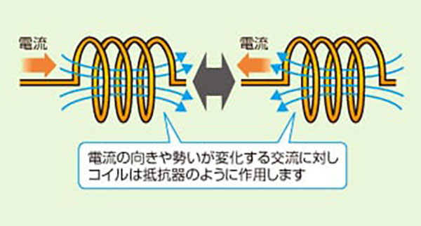 電流の向きや勢いが変化する交流に対しコイルは抵抗器のように作用します