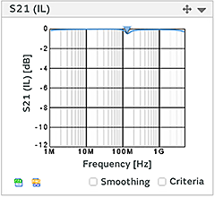 S21（IL）の場合のグラフ