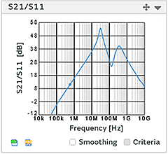 S21/S11の場合のグラフ