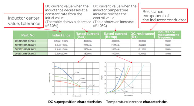 Power Inductor Basic Course