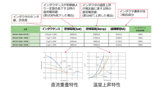パワーインダクタ基礎講座