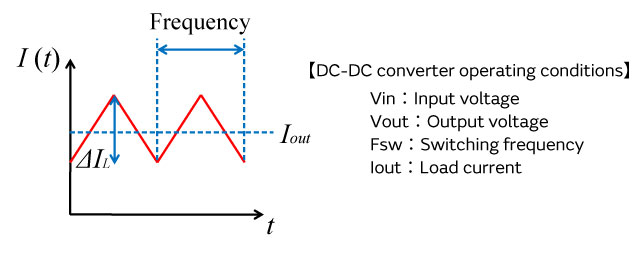 Power Inductor Basic Course