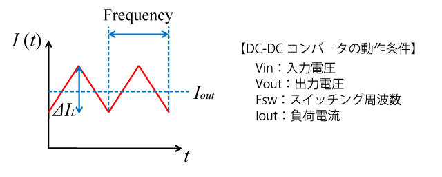 パワーインダクタ基礎講座