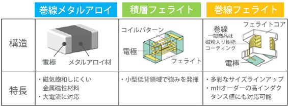 パワーインダクタの構造の図