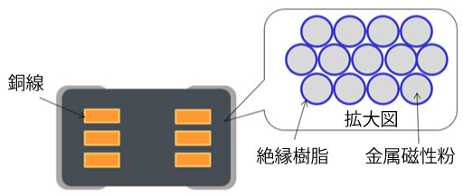 巻線メタルアロイの断面図のイメージ