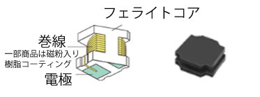 巻線フェライトの構造と外観のイメージ