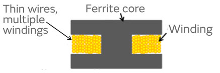 Image of Cross-sectional view of winding ferrite