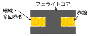 巻線フェライトの断面図のイメージ
