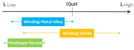 Image of Range of inductance by structure