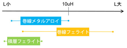 構造別のインダクタンス範囲のイメージ