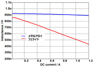 構造別の重畳特性のグラフ